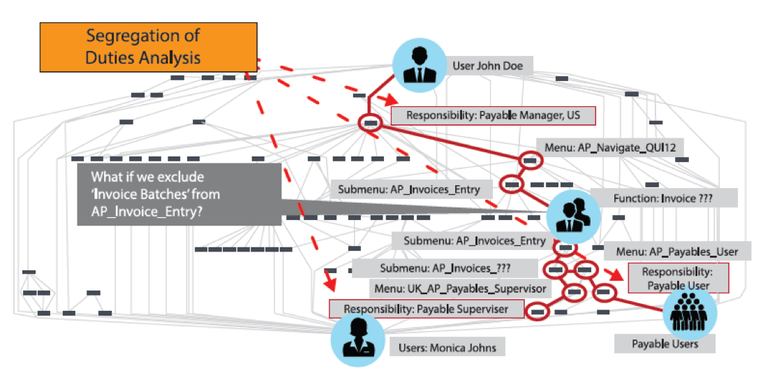 Improve User Provisioning and Segregation of Duties Controls SafePaaS
