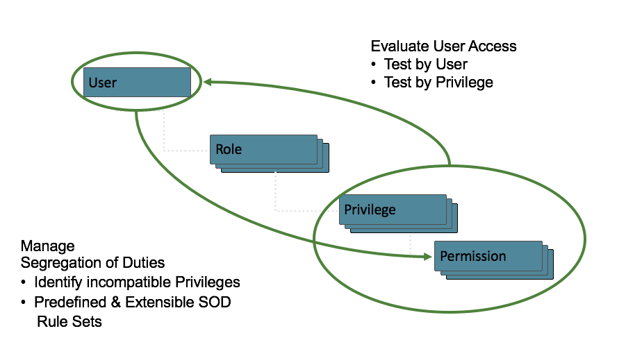 Oracle Cloud ERP Security Model