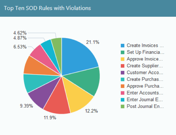 Top 10 SoD rules with violations