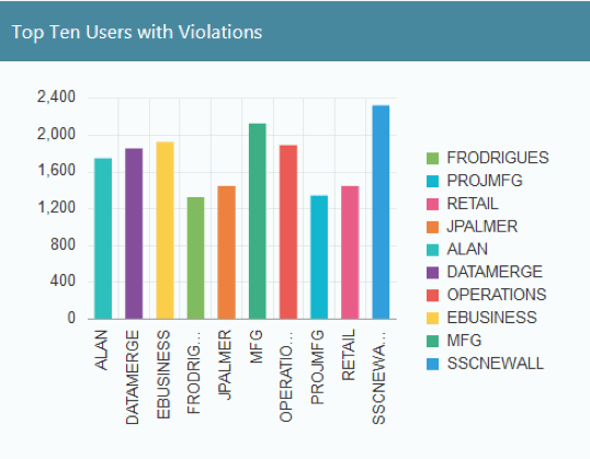 Top users with violations