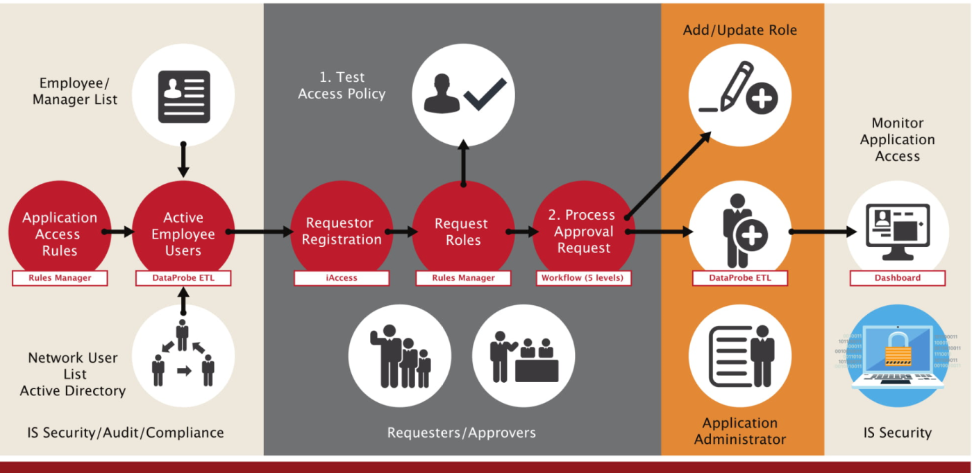 policy-based access management