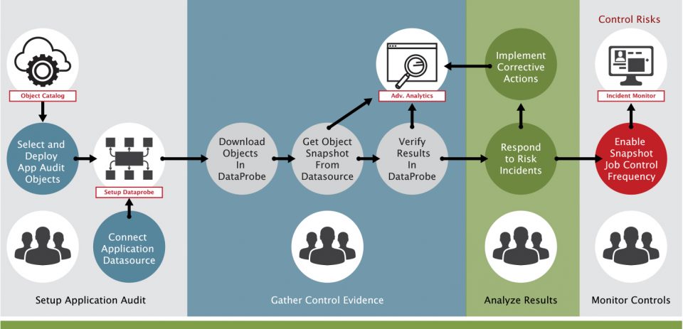 The benefits of Continuous Controls Monitoring - SafePaaS