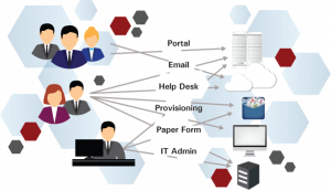 Policy-based Access Life Cycle Management - SafePaaS