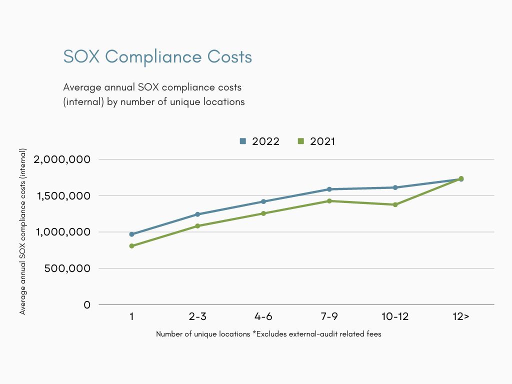 SOX compliance costs