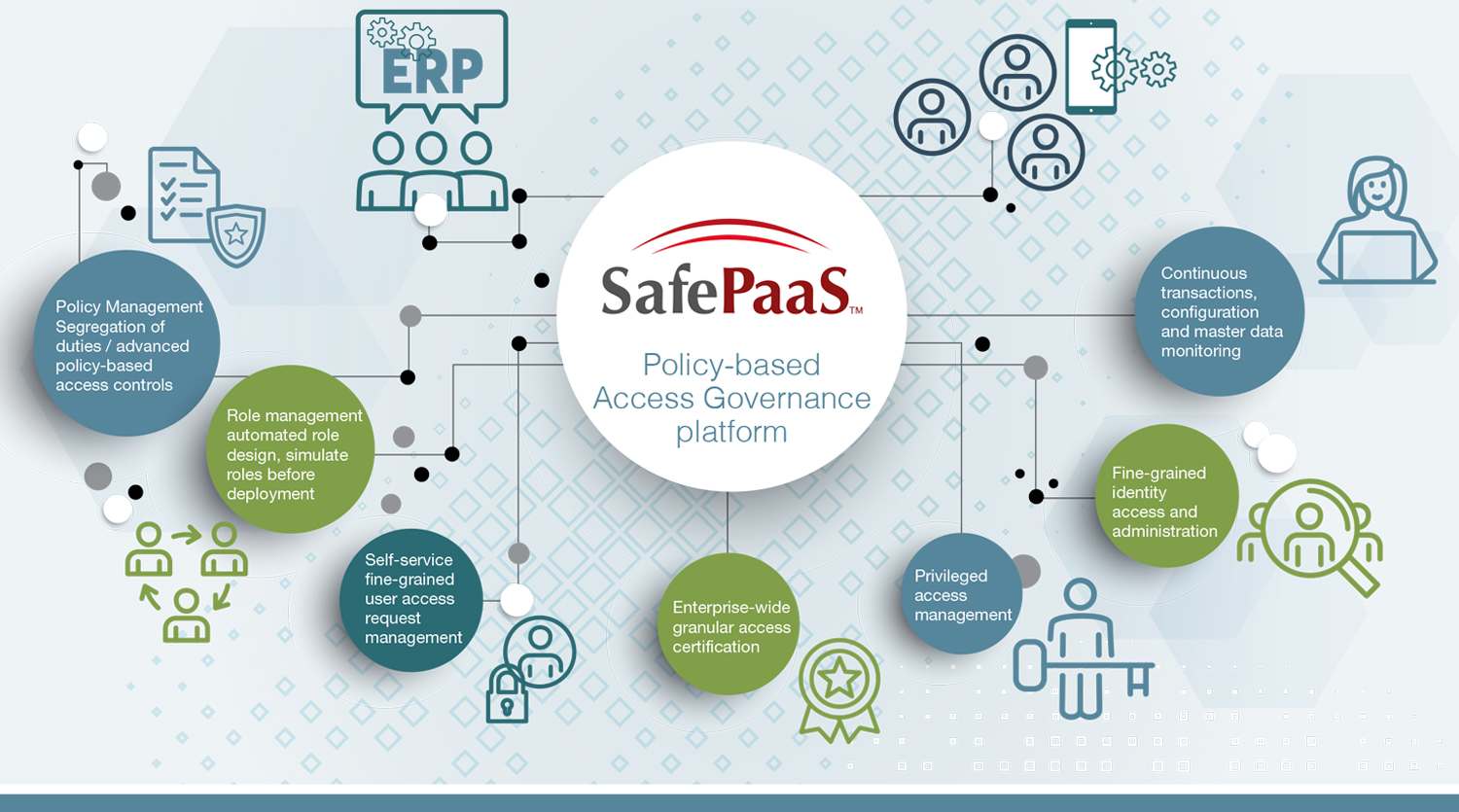 Access Governance Platform