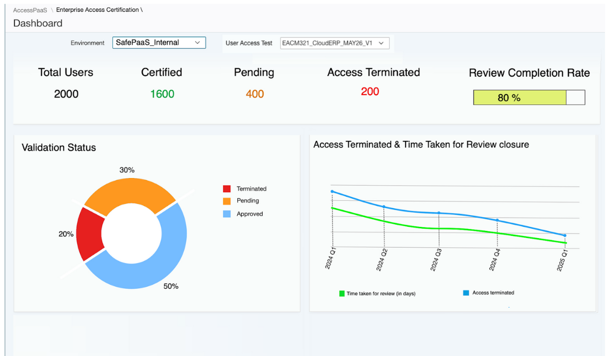Risk-based identity access management