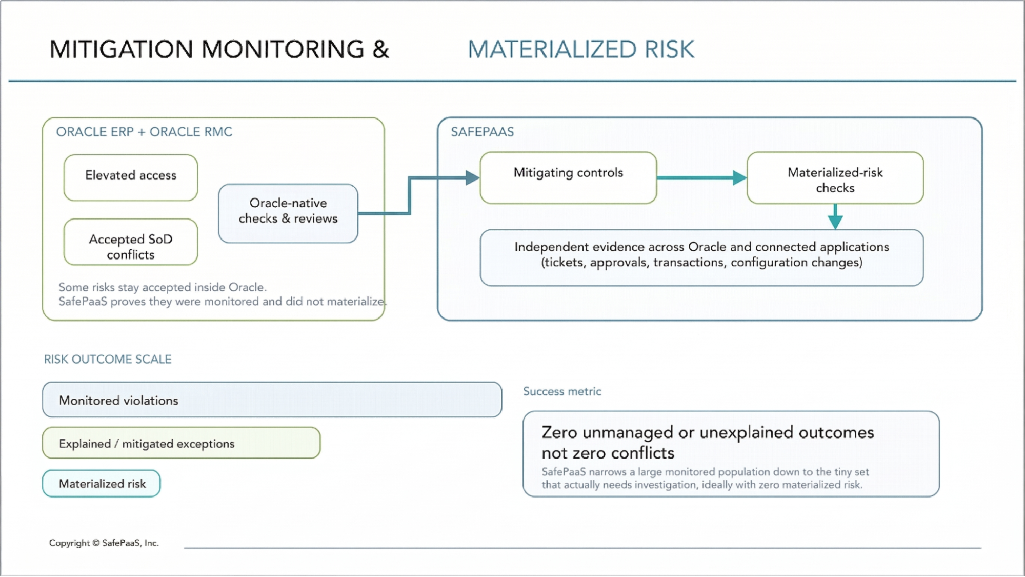 Oracle RMC Control Gaps: Mitigation, Monitoring and Risk Detection