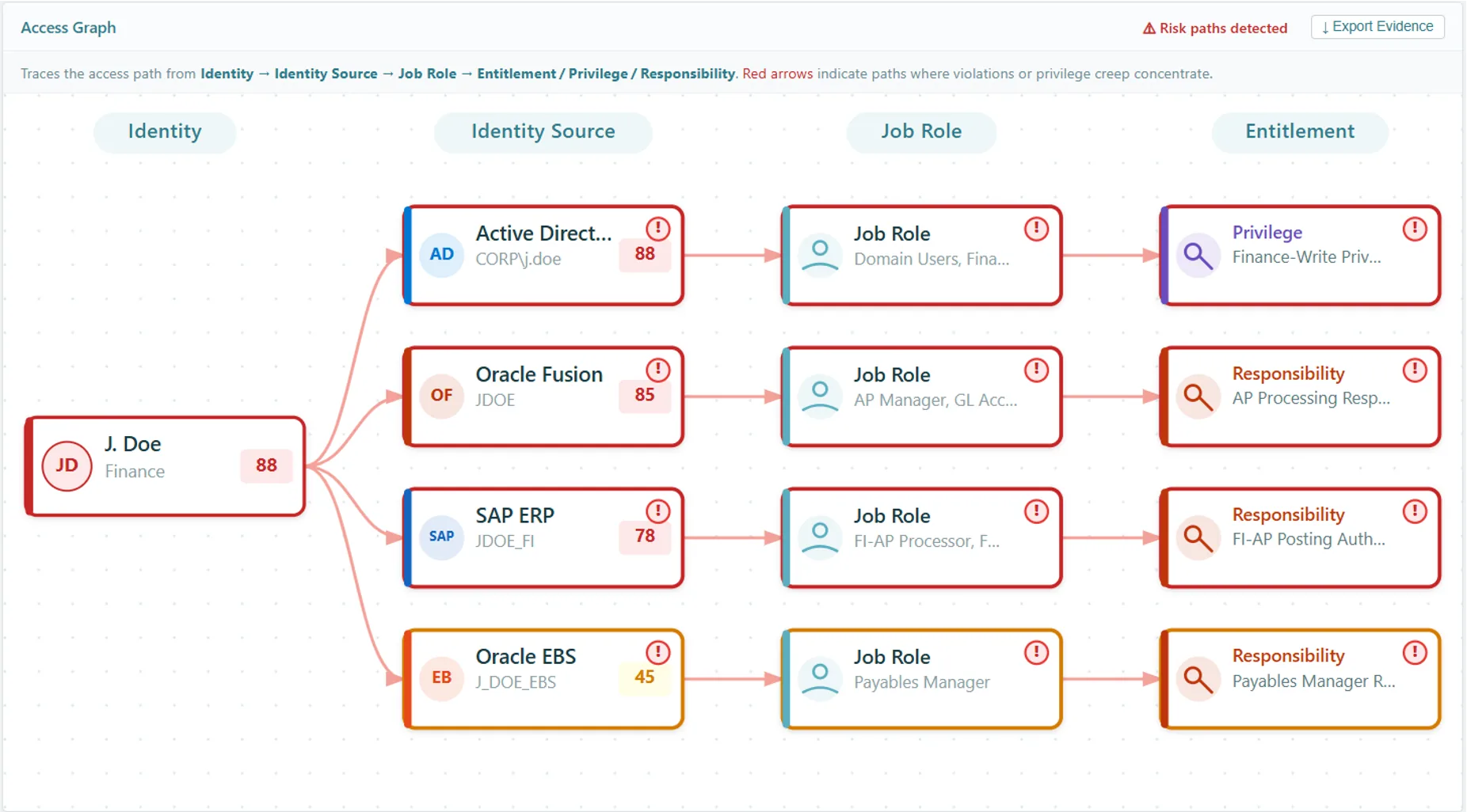 Access Graph — identity to entitlement path with risk paths detected